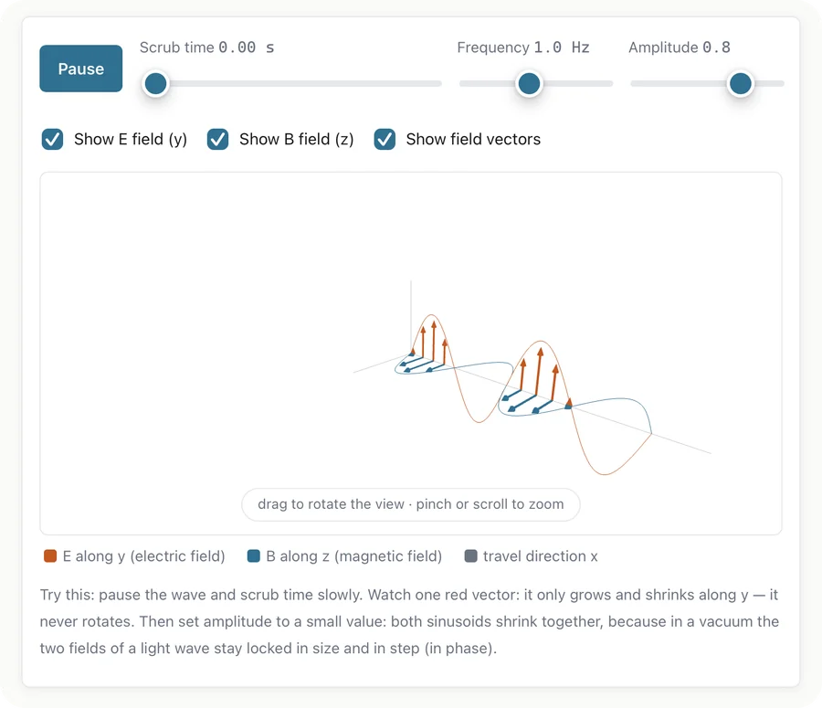 Electromagnetic Waves, made by AI from a study note